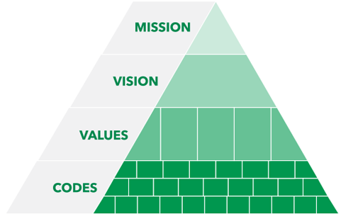 Pyramid of the Fricks Code Values - Mission, Vision, Values, Codes